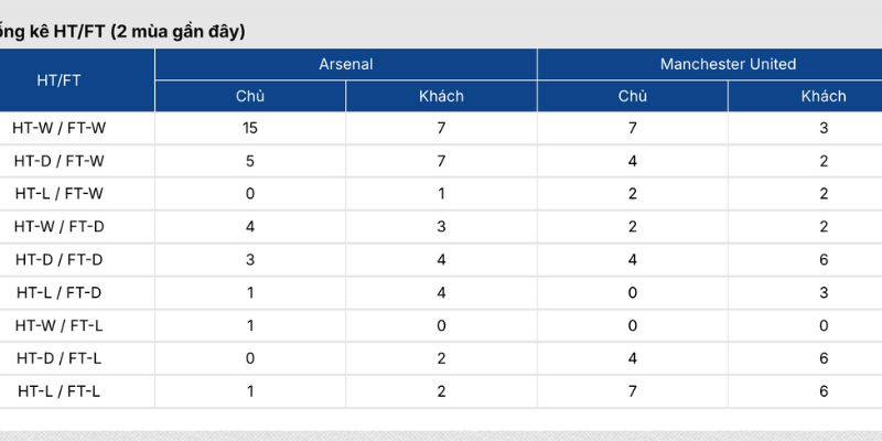 Lịch sử chạm trán Arsenal vs Manchester United kèm thống kê