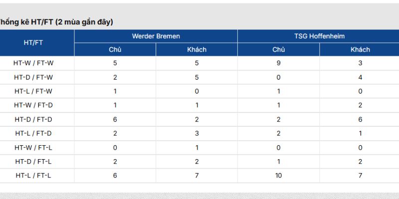 Lịch sử chạm trán Werder Bremen vs Hoffenheim kèm thống kê