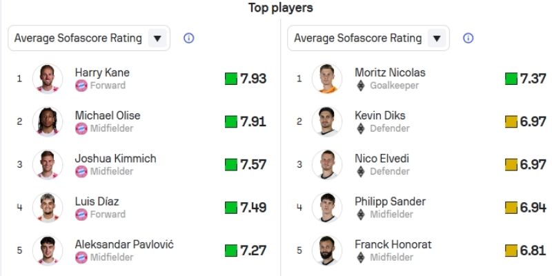 Phong độ Bayern Munchen