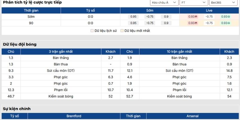 Kèo châu Á trận Brentford vs Arsenal (13/03 | 03:00, Ngoại hạng Anh)