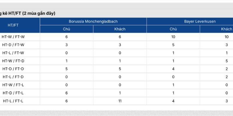 Phong độ Monchengladbach