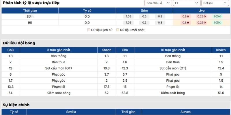 Kèo châu Á trận Sevilla vs Alaves (15/02 | 00:30, VĐQG Tây Ban Nha)